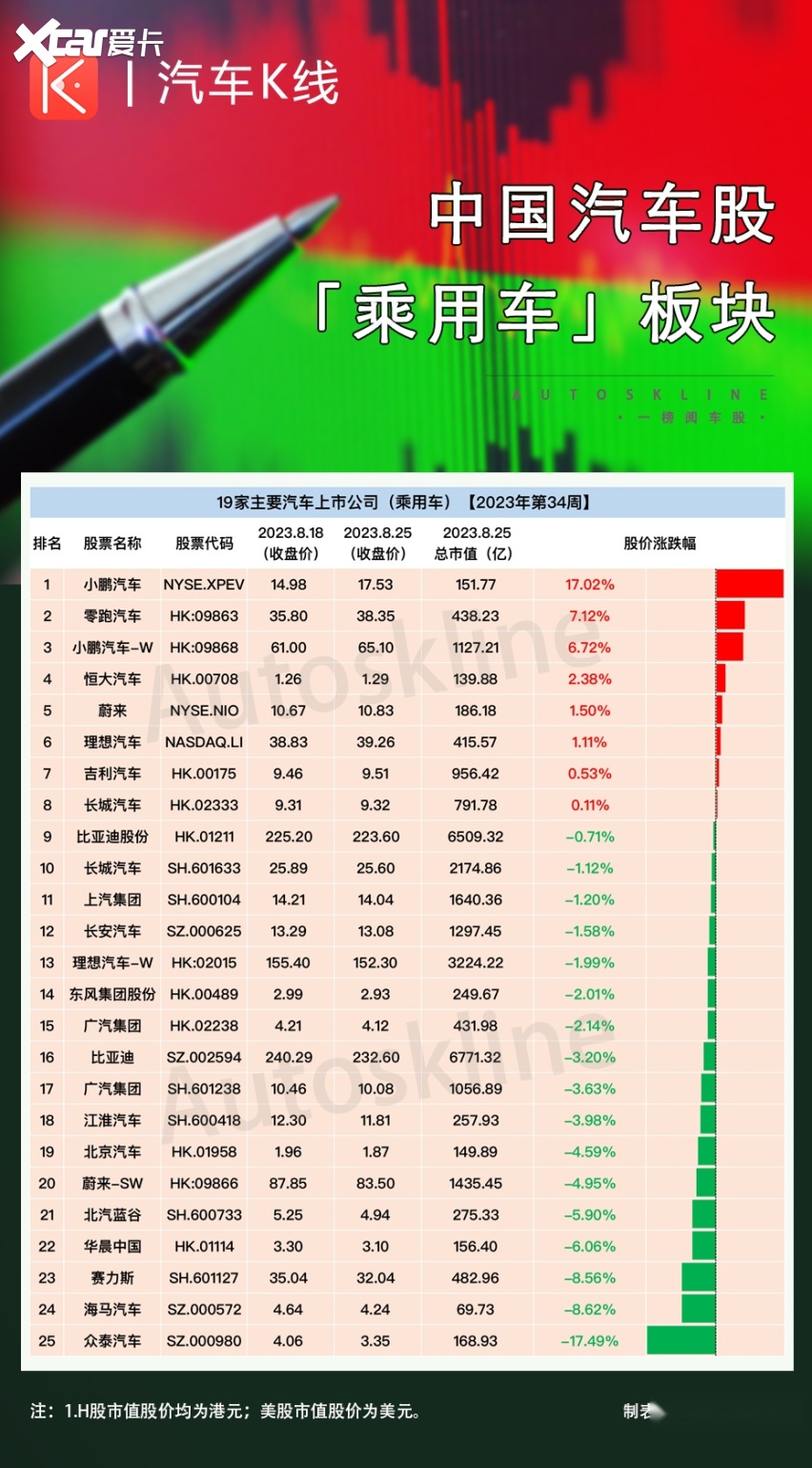 2023年第34周乘用车板块：小鹏美股大涨17.02% 领涨总榜-爱卡汽车爱咖号