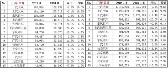 8月SUV销量榜单公布，哈弗H6继续领跑，捷途X7进入前十