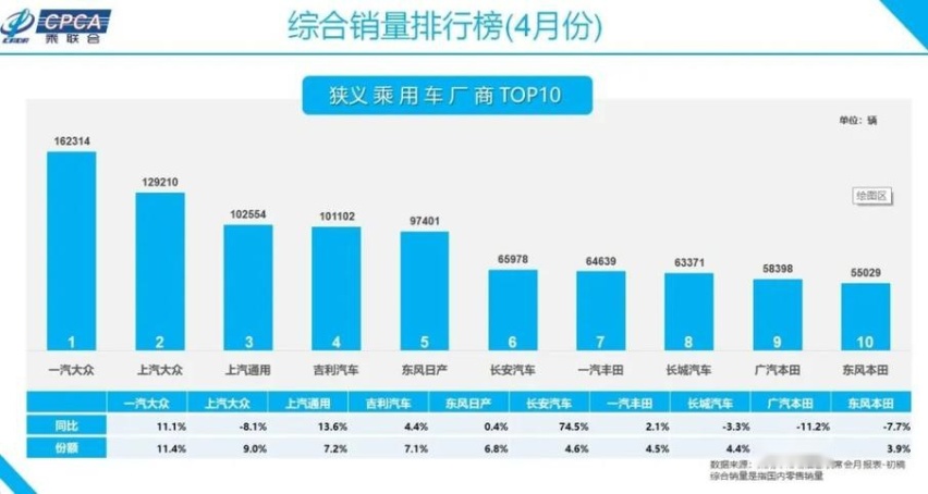 4月乘用车市场V型反转，市场集中度进一步提升，车企开始增库存