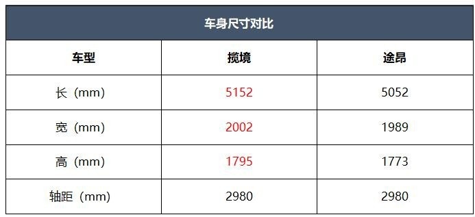 同门之争 一汽-大众揽境对比上汽大众途昂 谁更胜一筹？
