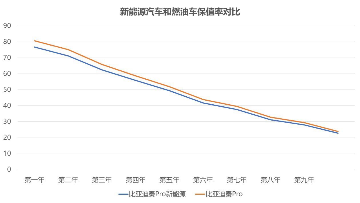 对于“电动车保值率比续航还坑”这句话大家怎么看？
