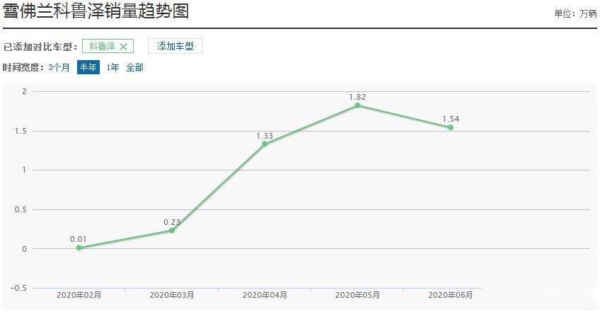 这合资车厉害了！8.99万跌至6.26万，30天卖1万多