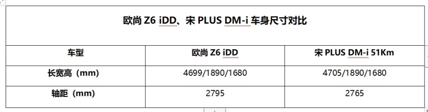 混动SUV只要低油耗？详细对比欧尚Z6 iDD和宋PLUS DM-i，