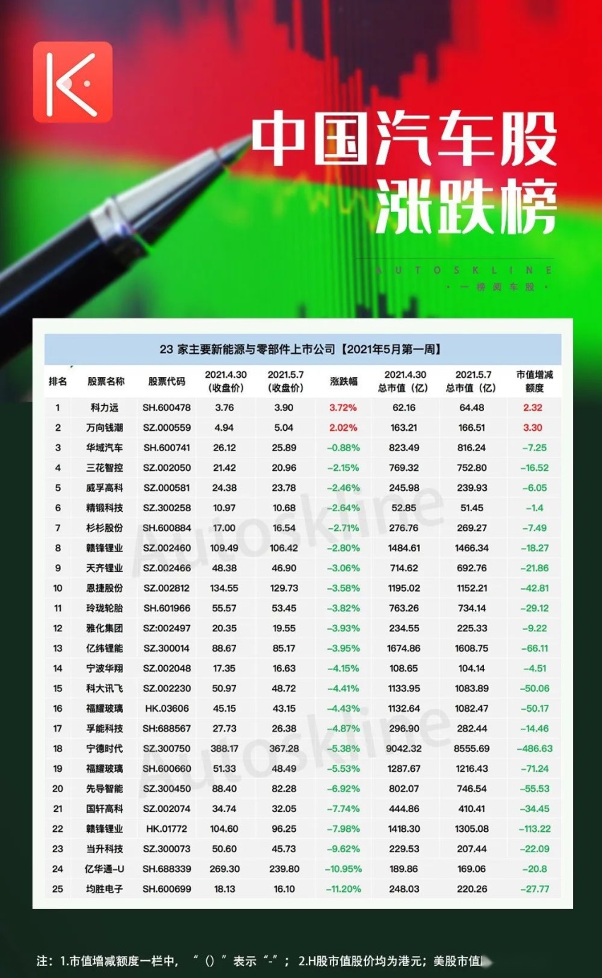 汽车股一周市值蒸发3400亿元，小康股份、众泰“作妖”大涨