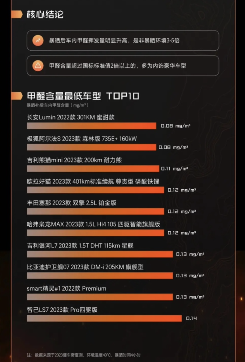 高温夏测结果揭开“遮羞布” 谁表现好谁表现差？