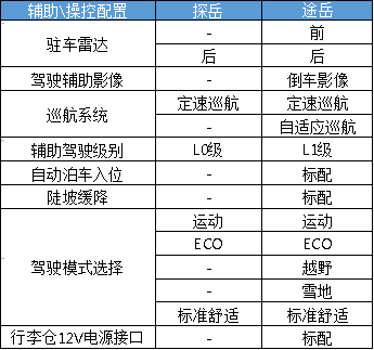 “一字之差”途岳与探岳哪个性价比更高