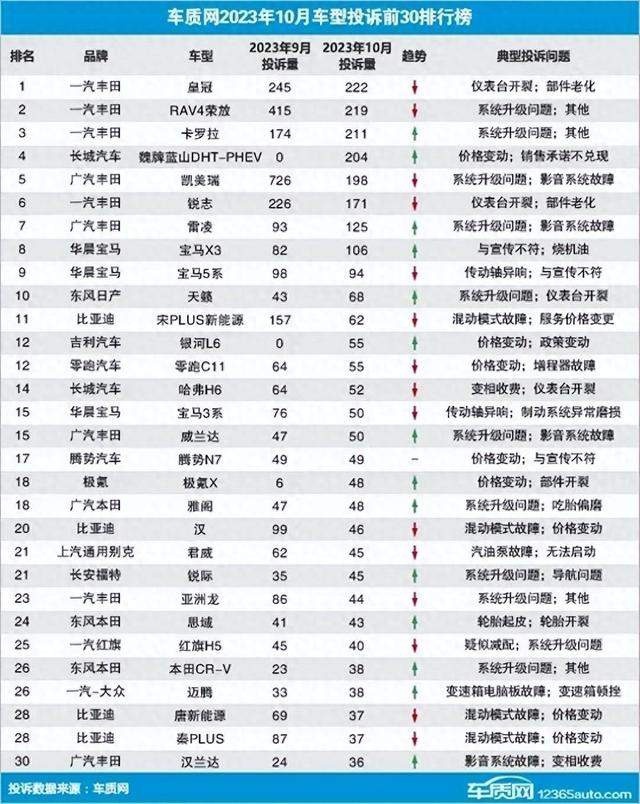 一汽丰田汽车3款车型荣登汽车投诉排行榜