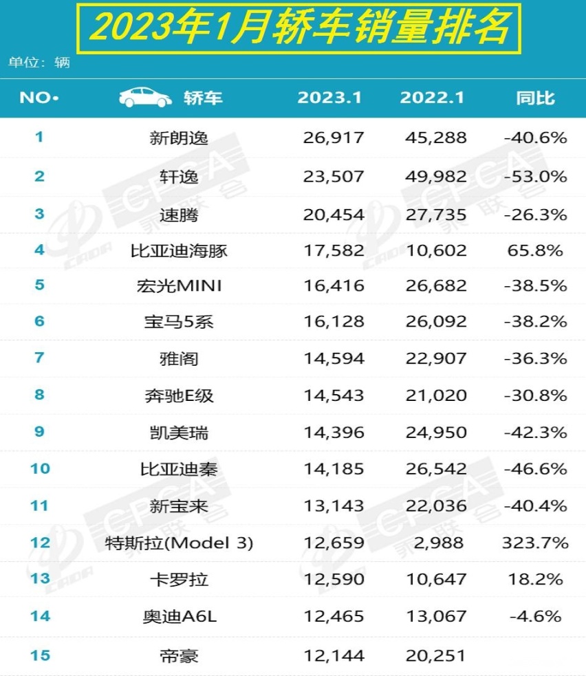 乘联会公布1月汽车销量排行 朗逸夺冠 赛那超越GL8