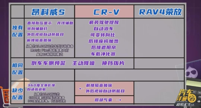 昂科威S对比日系SUV“双雄”！年轻人该选谁？