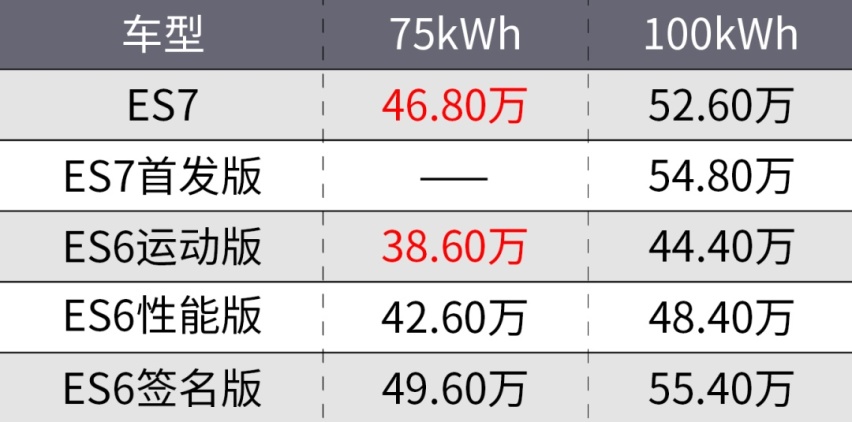 比蔚来ES6多花8万买ES7，究竟值不值？