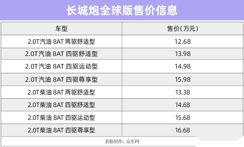 长城炮乘用皮卡全球版正式上市 售价12.68万元起