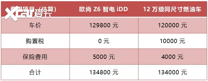 欧尚Z6智电iDD城市通勤到底有多省？我来给大家算一笔账