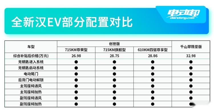 汉EV部分配置对比(二）.jpg