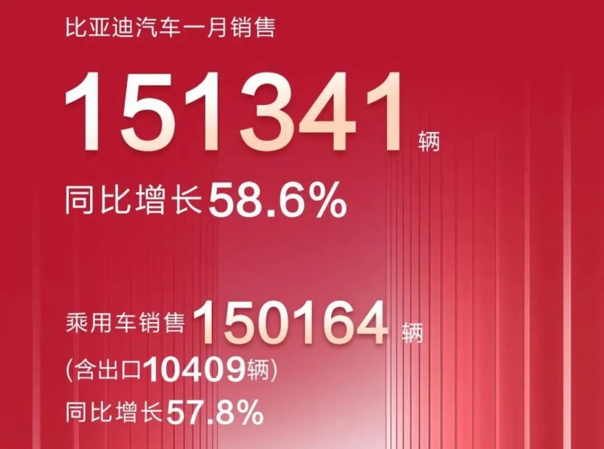 结果都猜到，比亚迪1月份又卖爆了，151341辆不算少