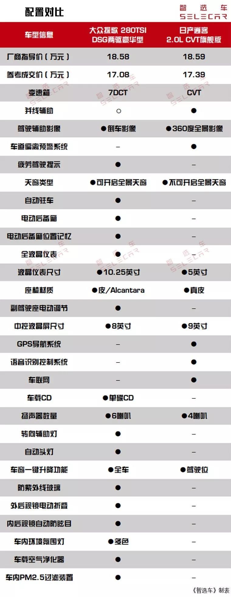 20万内预算合资紧凑级SUV，探歌和逍客谁更值得购买？