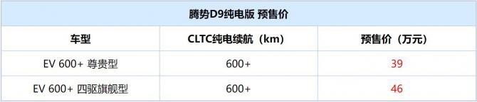 预售开启2个月 腾势D9订单已超30000台
