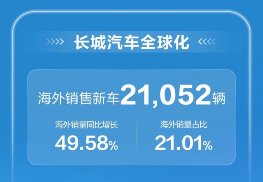35127辆！哈弗H6终于好起来了，长城汽车10月销量新鲜出炉