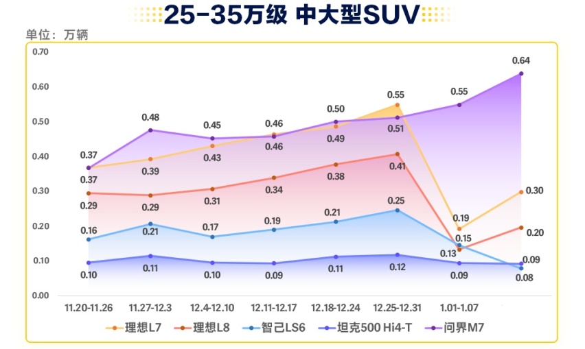 2024年1月第二周新能源汽车销量出炉：问界M7逆跌
