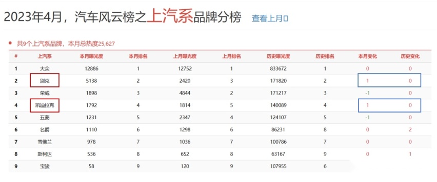 2023年4月风云榜上汽篇大众、别克、荣威领衔
