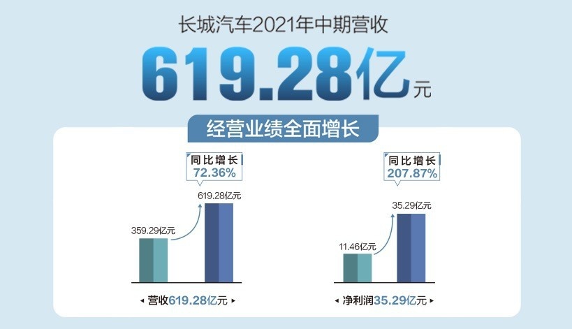 长城汽车2021年上半年营收619亿，净利润35亿，研发支出近29亿