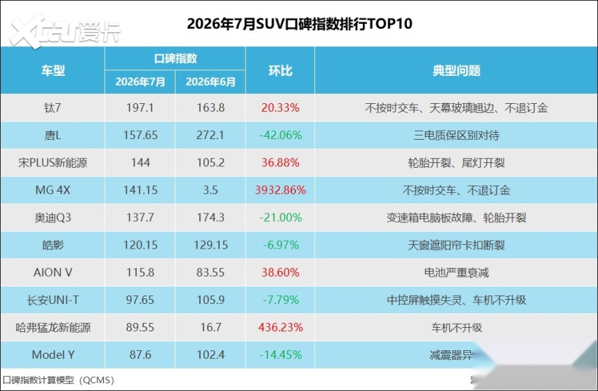 2026年7月SUV口碑指数排行:新能源车问题突出