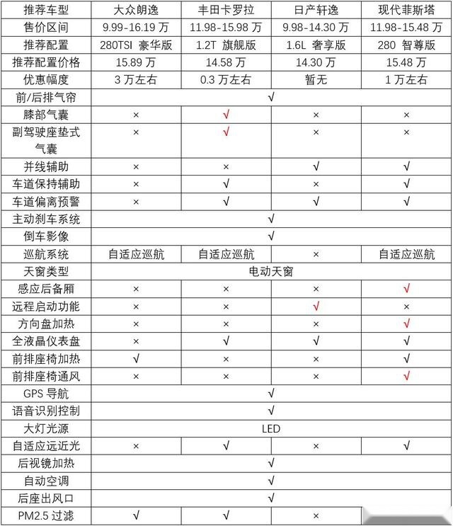 适合年轻人的合资轿车推荐，15万就能买顶配