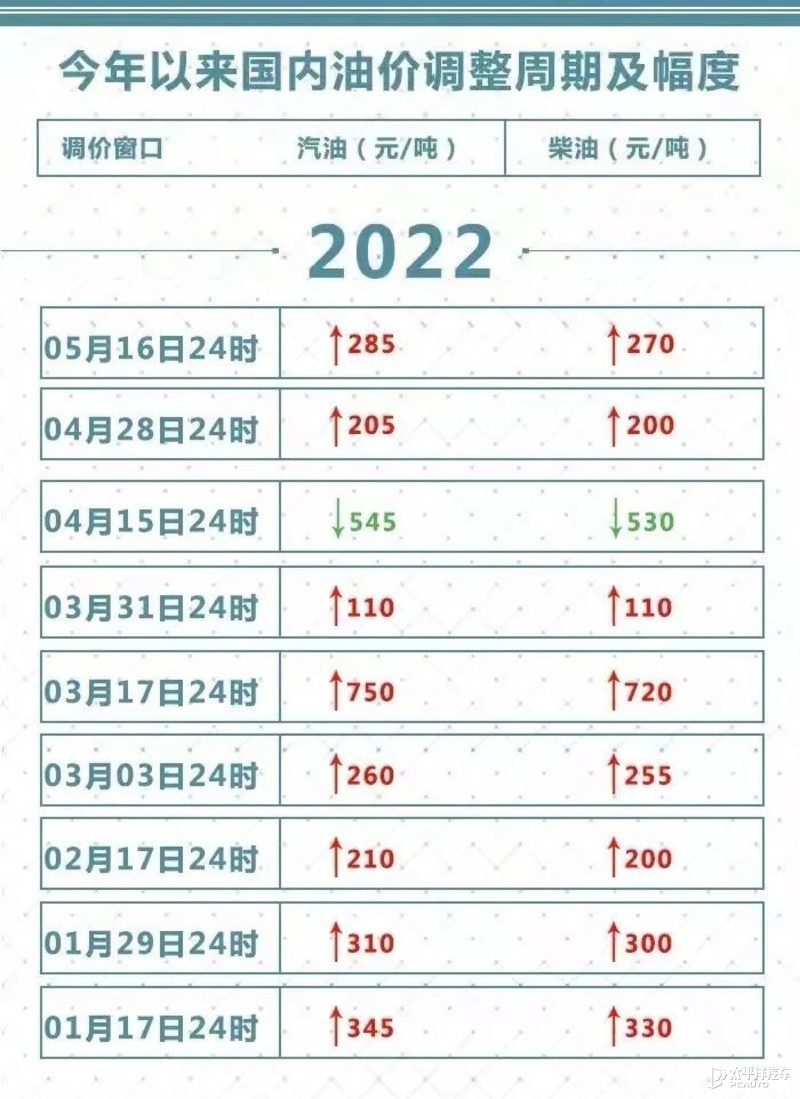 油价调整窗口5月30日开启 上涨0.26-0.30元/升