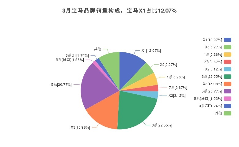 宝马X1月度销量为9411辆，同比增长53.7%