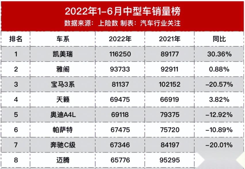 B级家轿“大作战”：凯美瑞被骂上销冠，帕萨特天籁卖不过3系！