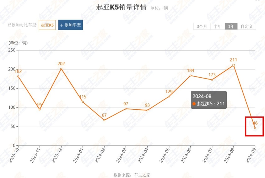 9月就卖了46台新车！才上2025款的起亚K5，为何销量不升反降？