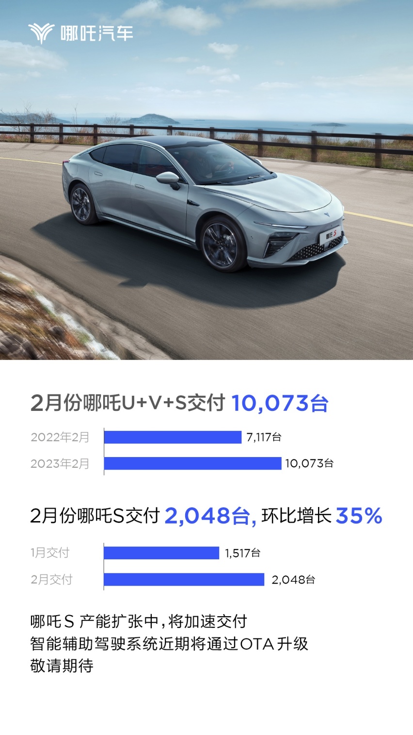 科技平权、出海战略加速落地，哪吒汽车2月交付10073台