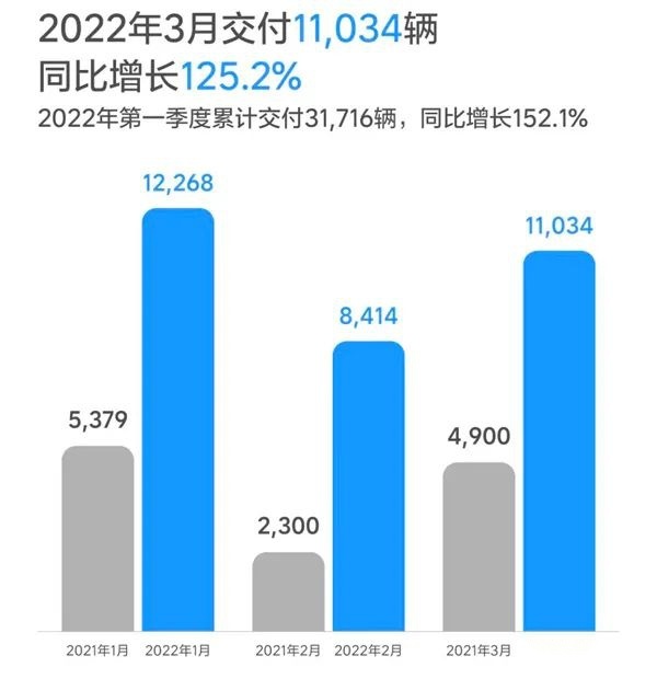 看完3月电动车销量，我觉得新势力的对手不是特斯拉