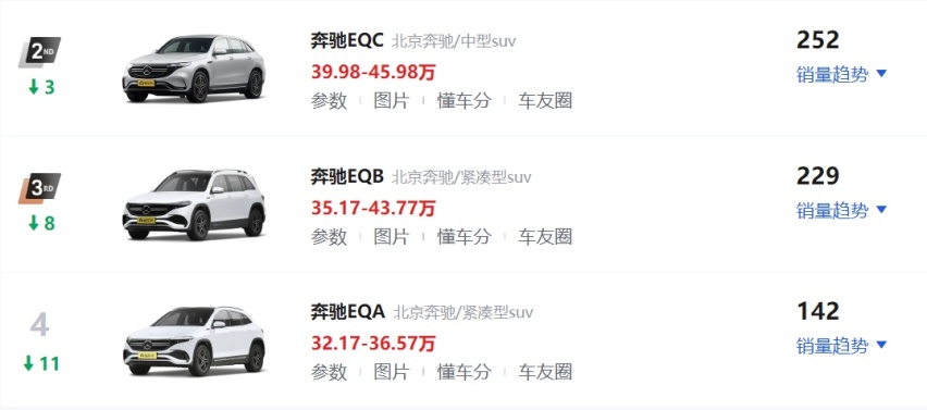 EQC月销252辆，奔驰自称新能源车供不应求