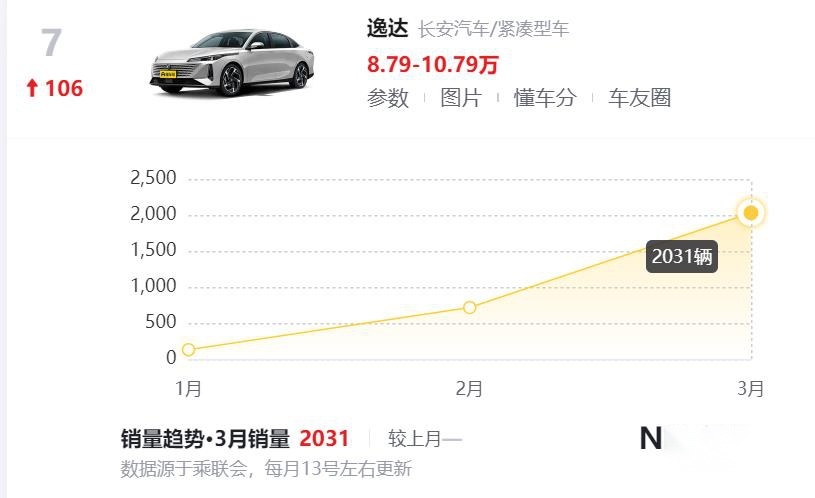 长安逸达3月销量之谜：批发量破万，零售量刚2000出头？