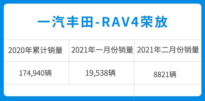 一箱油跑1400km！破百7.4秒 这20万级丰田SUV真丧