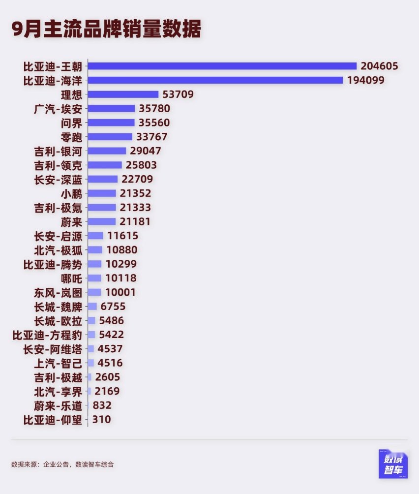 6家车企销量历史新高，9月国产新能源卖疯了