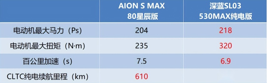 15万级别纯电家轿PK AION S MAX VS 深蓝SL03