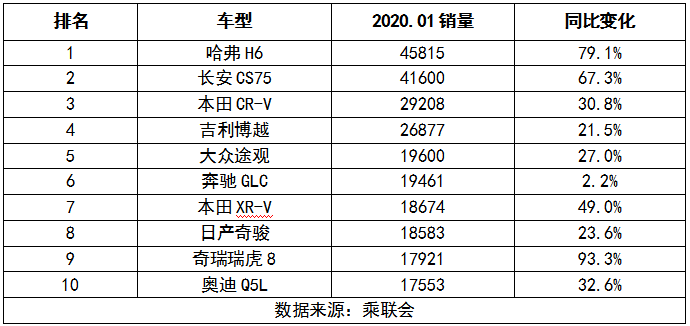 1月SUV销量：国产SUV依然是最大赢家，奔驰、奥迪入前十