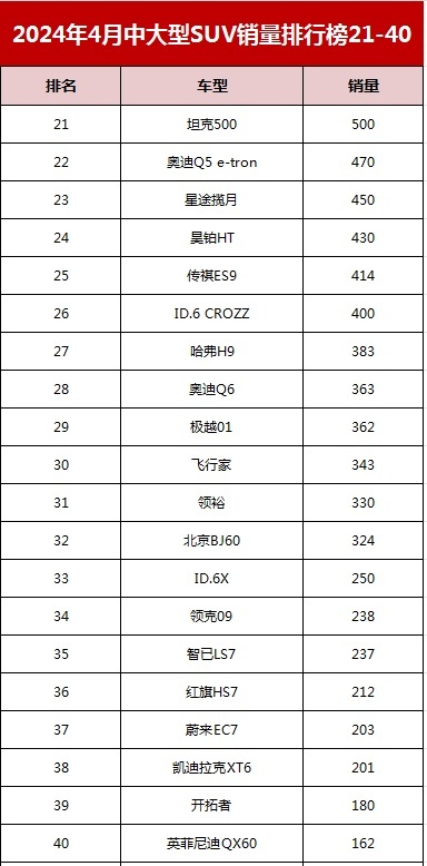 你买对了么？4月中大型SUV销量公布，只有1家销量破万，问界M7丢冠