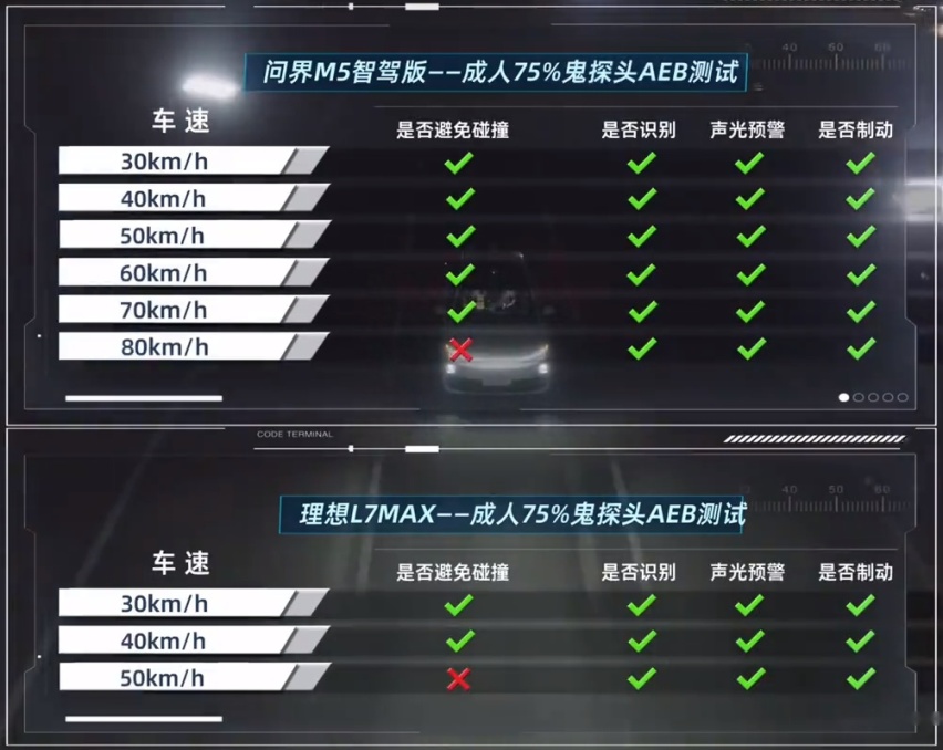 汽车之家AEB实测，问界M5智驾版遥遥领先理想L7 Max