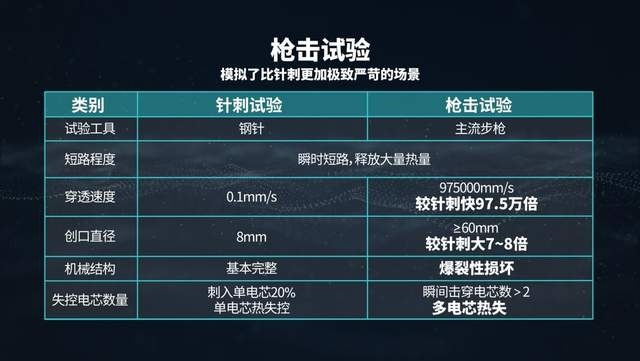 弹夹电池接受“实弹射击考验”，枪击子弹射穿不起火