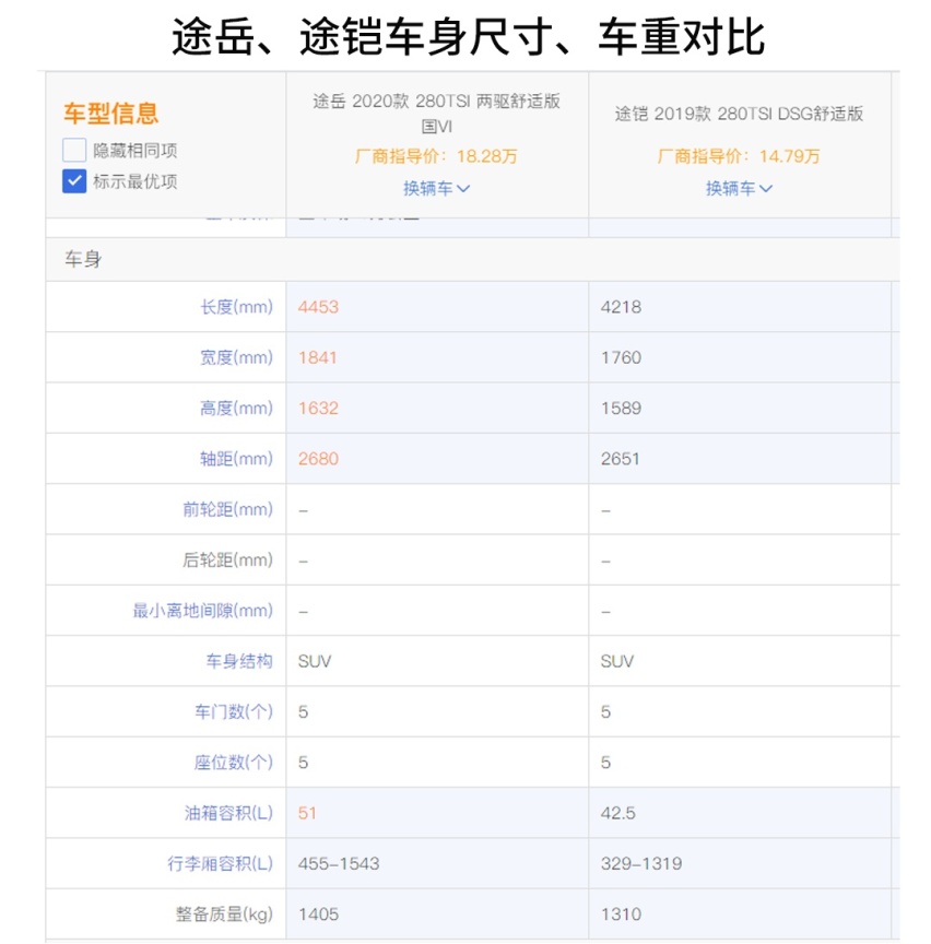 影响到油耗的到底是什么？