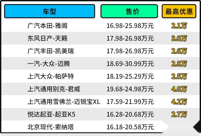 或不到15万？配8AT+轴距超2米9 这合资B级车过分了！