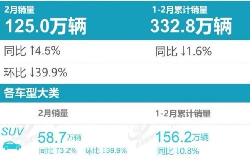 2月SUV销量排行：仅2款车型破2万，哈弗H6跌到第三