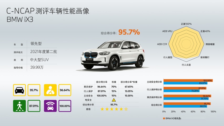 BMW iX3获C-NCAP超五星评价 打破总分纪录