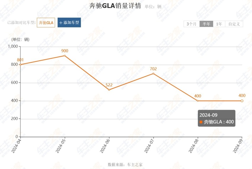 30万的奔驰GLA，现最低仅16.99万起，为何仍月销几百台？