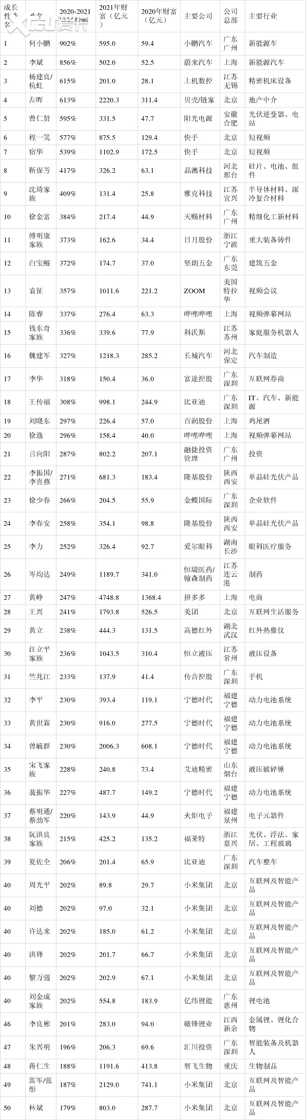 过去一年，何小鹏身家暴涨9倍， 李斌财富增长8.5倍