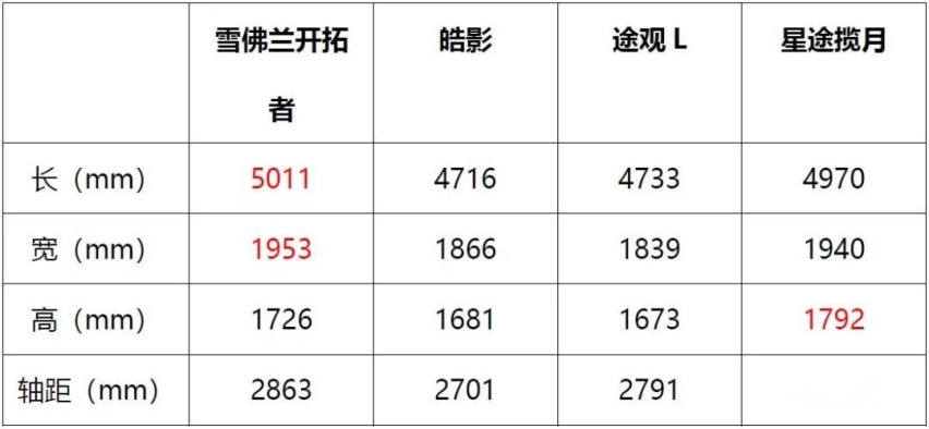 20万内7座SUV选购指南，雪佛兰开拓者以硬核实力成为优选