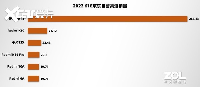 2022上半年手机ZDC报告：出货再下滑27%，更有噱头的革新才是止颓强心剂 