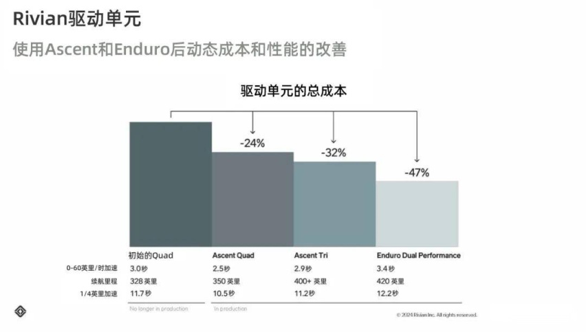 2.04亿美元补偿金该不该给，Rivian和博世因电机供应互讼